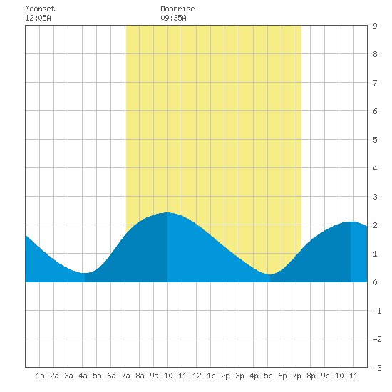 Rappahannock Bend tide chart for Monday, March 23, 2026