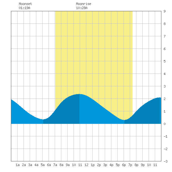 Rappahannock Bend tide chart for Tuesday, March 24, 2026