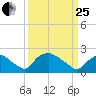 Rappahannock Bend tide chart for Wednesday, March 25, 2026