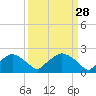 Rappahannock Bend tide chart for Saturday, March 28, 2026