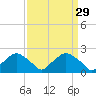 Rappahannock Bend tide chart for Sunday, March 29, 2026