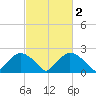 Rappahannock Bend tide chart for Monday, March 2, 2026