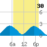 Rappahannock Bend tide chart for Monday, March 30, 2026