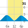 Rappahannock Bend tide chart for Tuesday, March 31, 2026