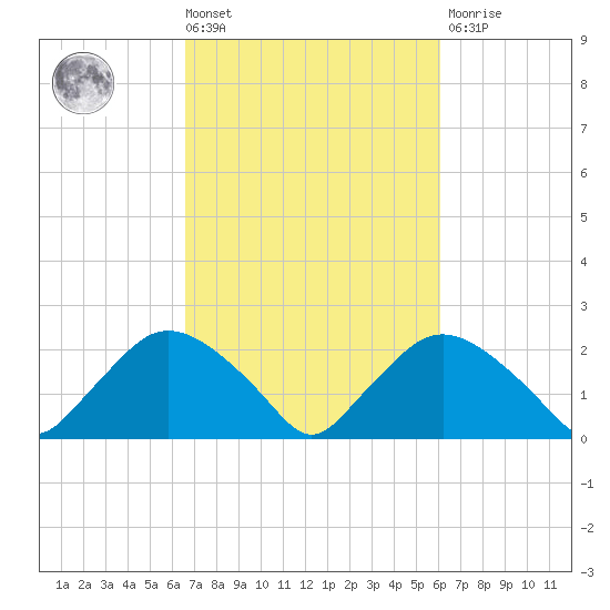Rappahannock Bend tide chart for Tuesday, March 3, 2026