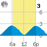 Rappahannock Bend tide chart for Tuesday, March 3, 2026
