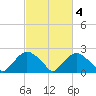 Rappahannock Bend tide chart for Wednesday, March 4, 2026