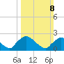 Rappahannock Bend tide chart for Sunday, March 8, 2026