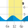 Rappahannock Bend tide chart for Monday, March 9, 2026