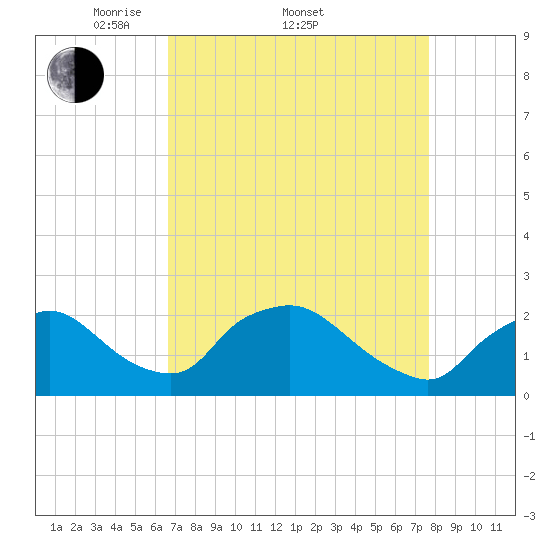 Rappahannock Bend tide chart for Friday, April 10, 2026