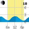 Rappahannock Bend tide chart for Friday, April 10, 2026