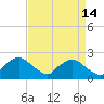 Rappahannock Bend tide chart for Tuesday, April 14, 2026
