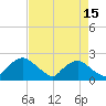 Rappahannock Bend tide chart for Wednesday, April 15, 2026