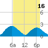 Rappahannock Bend tide chart for Thursday, April 16, 2026