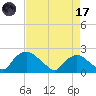 Rappahannock Bend tide chart for Friday, April 17, 2026