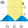 Rappahannock Bend tide chart for Wednesday, April 1, 2026