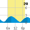 Rappahannock Bend tide chart for Monday, April 20, 2026