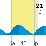 Rappahannock Bend tide chart for Tuesday, April 21, 2026