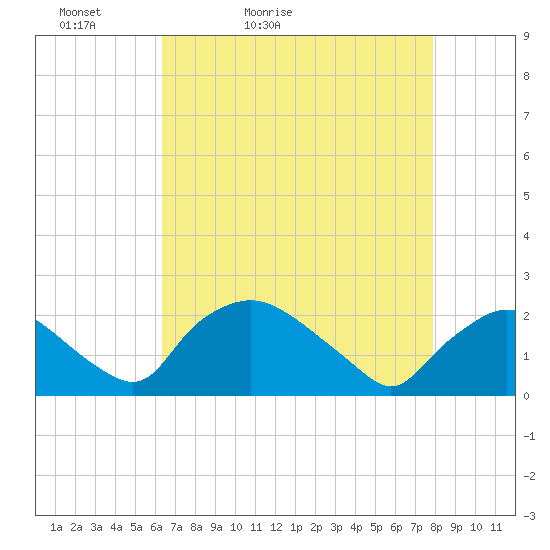 Rappahannock Bend tide chart for Wednesday, April 22, 2026