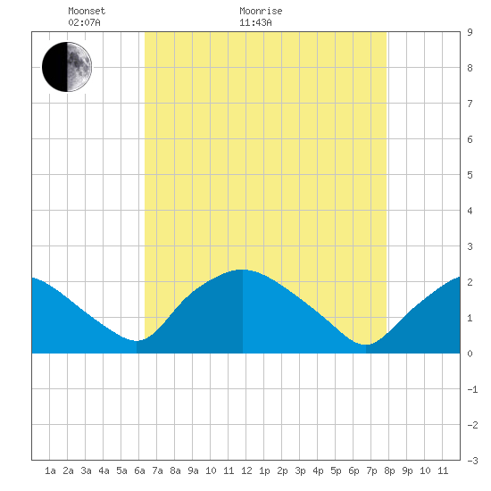 Rappahannock Bend tide chart for Thursday, April 23, 2026