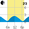 Rappahannock Bend tide chart for Thursday, April 23, 2026