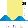 Rappahannock Bend tide chart for Tuesday, April 28, 2026