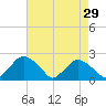 Rappahannock Bend tide chart for Wednesday, April 29, 2026