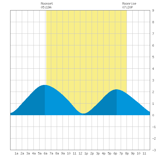 Rappahannock Bend tide chart for Thursday, April 30, 2026