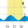 Rappahannock Bend tide chart for Sunday, April 5, 2026