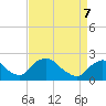 Rappahannock Bend tide chart for Tuesday, April 7, 2026