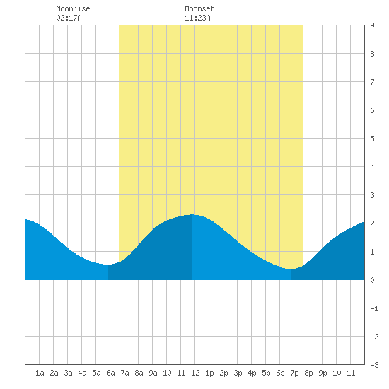 Rappahannock Bend tide chart for Thursday, April 9, 2026