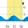 Rappahannock Bend tide chart for Thursday, April 9, 2026