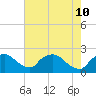 Rappahannock Bend tide chart for Sunday, May 10, 2026