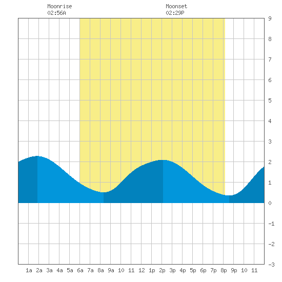 Rappahannock Bend tide chart for Monday, May 11, 2026