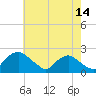 Rappahannock Bend tide chart for Thursday, May 14, 2026