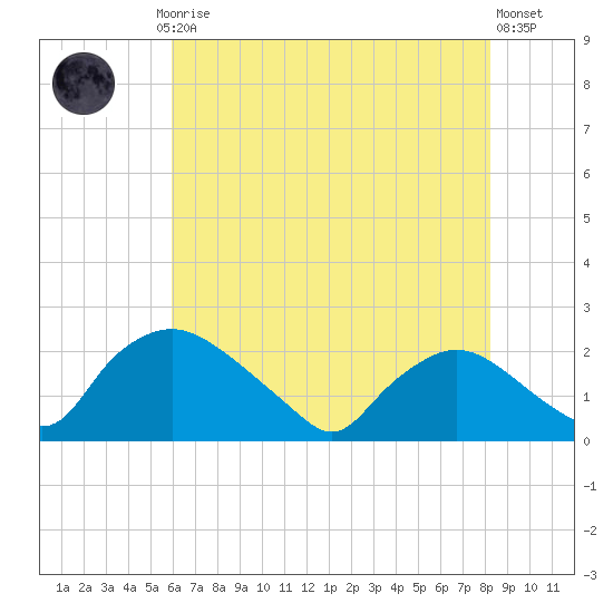 Rappahannock Bend tide chart for Saturday, May 16, 2026