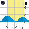 Rappahannock Bend tide chart for Saturday, May 16, 2026