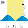 Rappahannock Bend tide chart for Friday, May 1, 2026