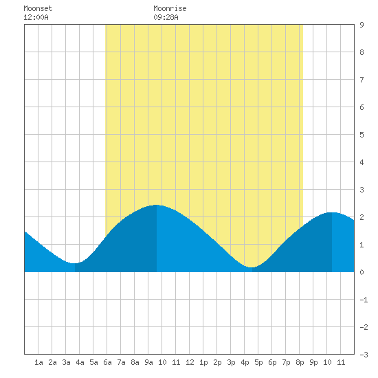 Rappahannock Bend tide chart for Wednesday, May 20, 2026