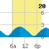 Rappahannock Bend tide chart for Wednesday, May 20, 2026