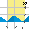Rappahannock Bend tide chart for Friday, May 22, 2026