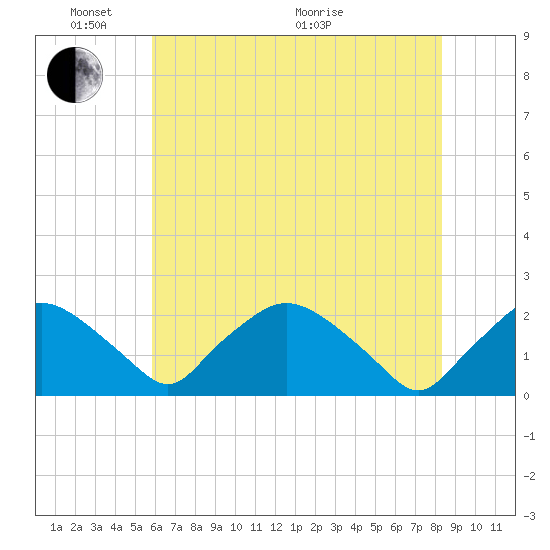 Rappahannock Bend tide chart for Saturday, May 23, 2026