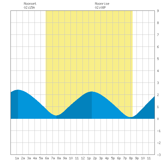 Rappahannock Bend tide chart for Sunday, May 24, 2026
