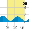 Rappahannock Bend tide chart for Monday, May 25, 2026
