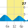 Rappahannock Bend tide chart for Wednesday, May 27, 2026