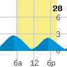 Rappahannock Bend tide chart for Thursday, May 28, 2026