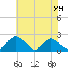 Rappahannock Bend tide chart for Friday, May 29, 2026