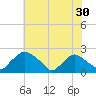 Rappahannock Bend tide chart for Saturday, May 30, 2026