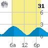 Rappahannock Bend tide chart for Sunday, May 31, 2026