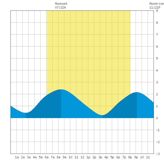 Rappahannock Bend tide chart for Monday, May 4, 2026